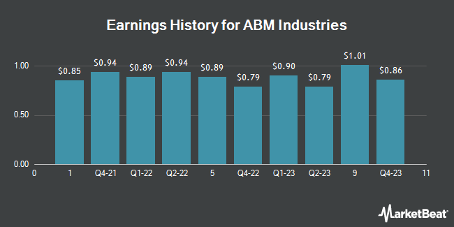 Revenue History for ABM Industries (NYSE: ABM)
