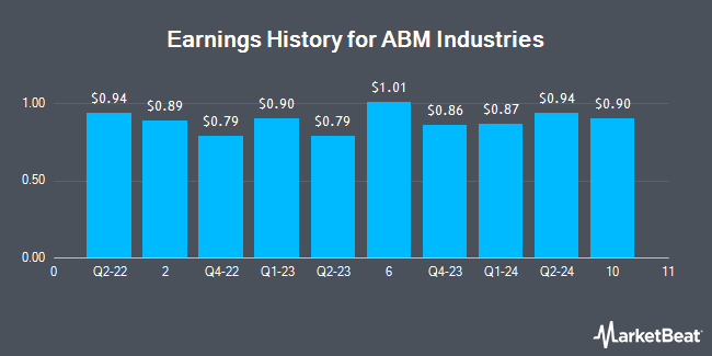 ABM Industries Earnings History (NYSE:ABM)