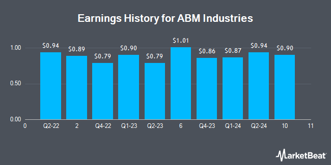 Earnings History for ABM Industries (NYSE:ABM)