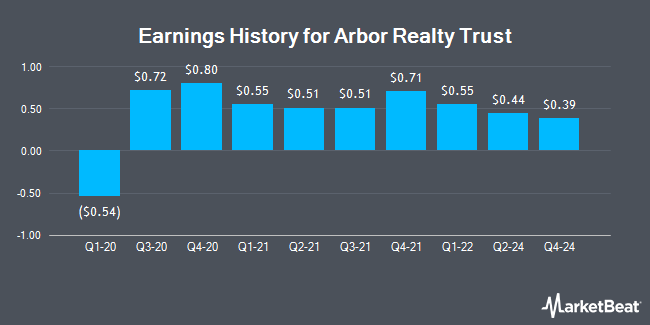 Earnings History for Arbor Realty Trust (NYSE:ABR)