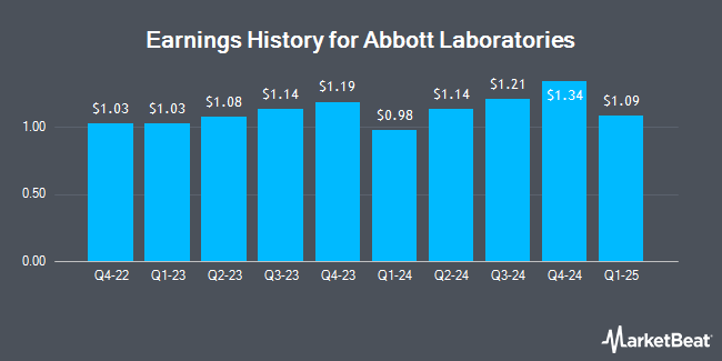 Earnings History for Abbott Laboratories (NYSE:ABT)