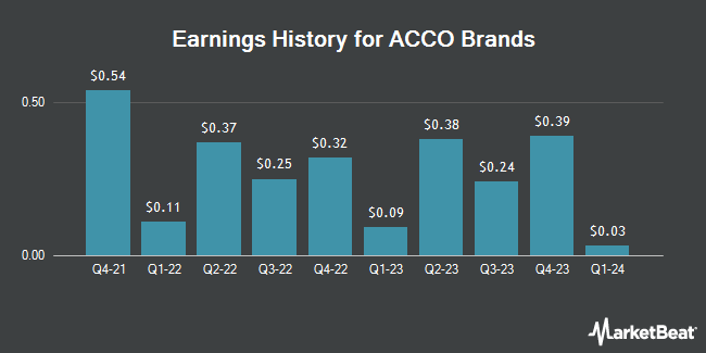 Earnings History for ACCO Brands (NYSE:ACCO)