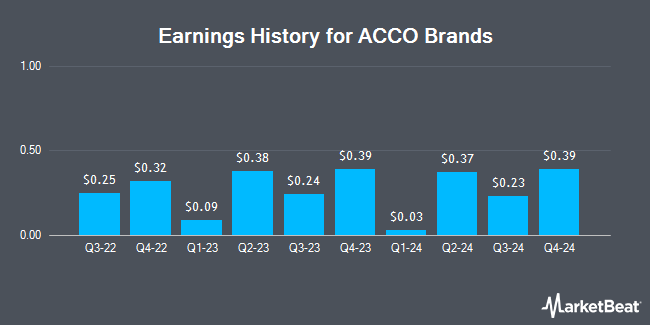 Earnings History for ACCO Brands (NYSE:ACCO)