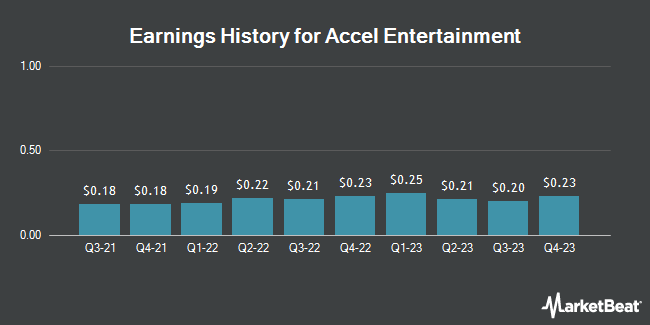 Earnings History for Accel Entertainment (NYSE:ACEL)