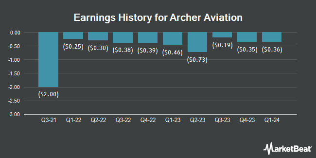 Earnings History for Archer Aviation (NYSE:ACHR)