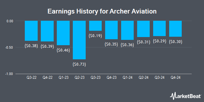 Earnings History for Archer Aviation (NYSE:ACHR)