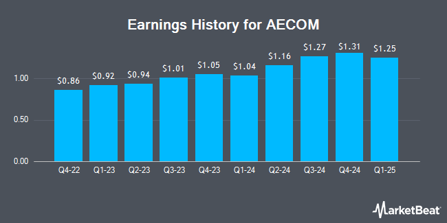 Earnings History for AECOM (NYSE:ACM)