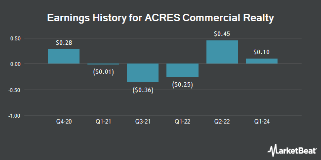 Earnings History for ACRES Commercial Realty (NYSE:ACR)