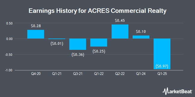 Earnings History for ACRES Commercial Realty (NYSE:ACR)