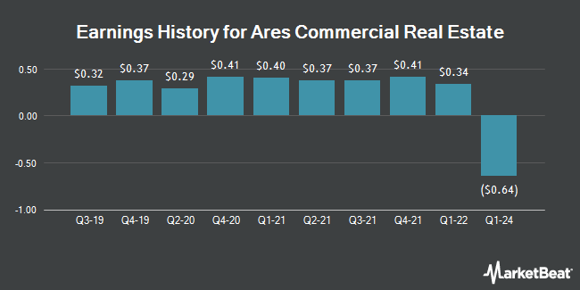 Earnings History for Ares Commercial Real Estate (NYSE:ACRE)