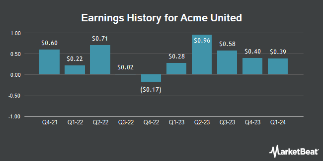 Earnings History for Acme United (NYSE:ACU)
