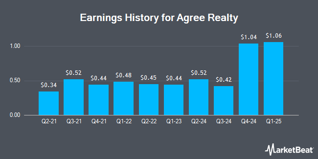 Earnings History for Agree Realty (NYSE:ADC)