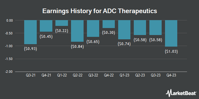Earnings History for ADC Therapeutics (NYSE:ADCT)