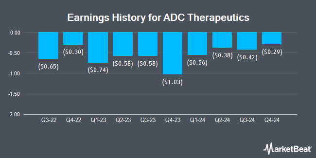 Earnings History for ADC Therapeutics (NYSE:ADCT)