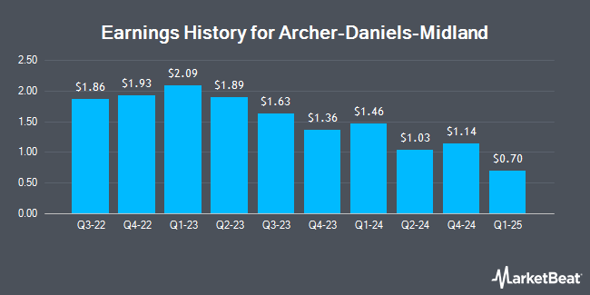 Earnings History for Archer-Daniels-Midland (NYSE:ADM)