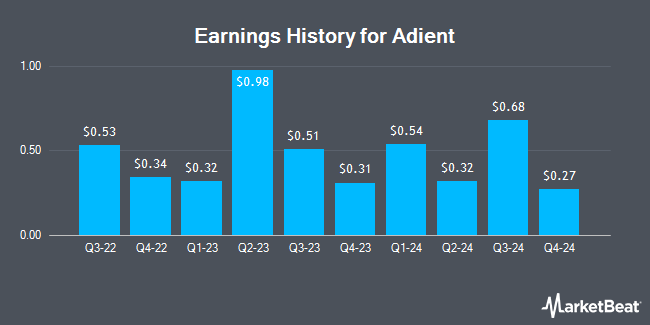 Earnings History for Adient (NYSE:ADNT)