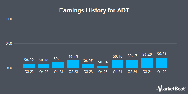 Earnings History for ADT (NYSE:ADT)