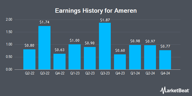 Earnings History for Ameren (NYSE:AEE)