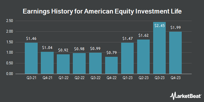 Earnings history for American Equity Investment Life (NYSE:AEL)