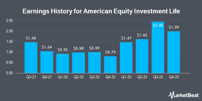 Earnings history for American Equity Investment Life (NYSE:AEL)