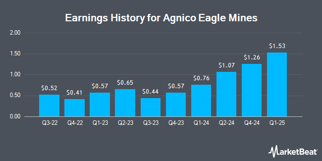 Earnings History for Agnico Eagle Mines (NYSE:AEM)