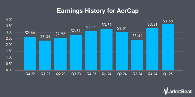 Earnings History for AerCap (NYSE:AER)