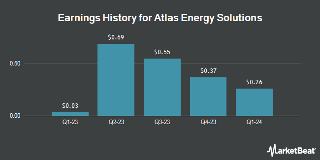 Earnings History for Atlas Energy Solutions (NYSE:AESI)
