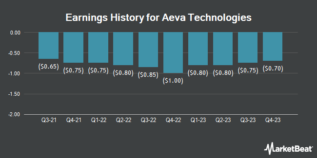 Earnings History for Aeva Technologies (NYSE:AEVA)