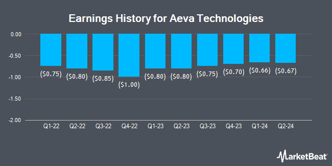 Earnings History for Aeva Technologies (NYSE:AEVA)