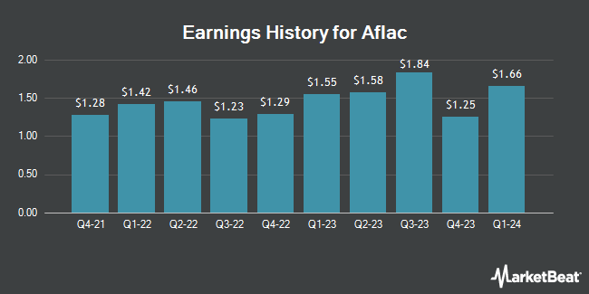 Earnings History for Aflac (NYSE:AFL)