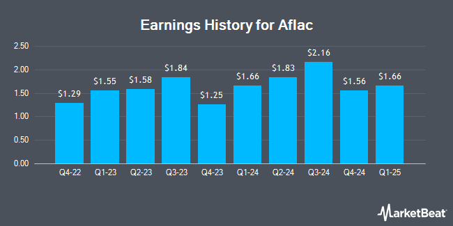 Earnings History for Aflac (NYSE:AFL)