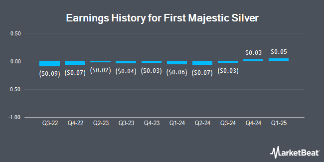 Earnings History for First Majestic Silver (NYSE:AG)