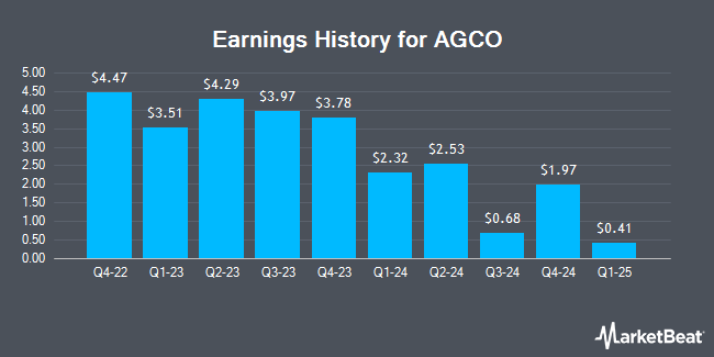 Earnings History for AGCO (NYSE:AGCO)