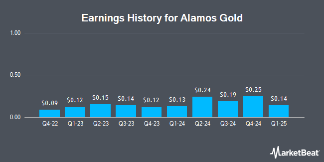 Earnings History for Alamos Gold (NYSE:AGI)