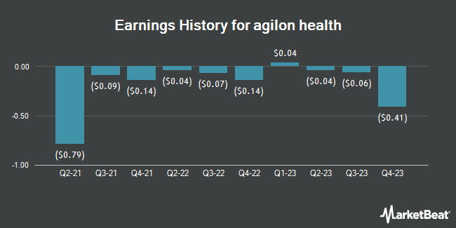 Earnings History for agilon health (NYSE:AGL)