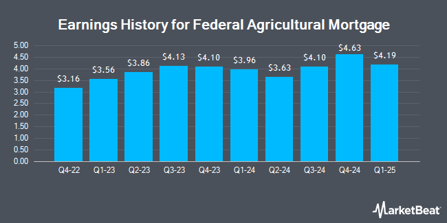 Earnings History for Federal Agricultural Mortgage (NYSE:AGM)