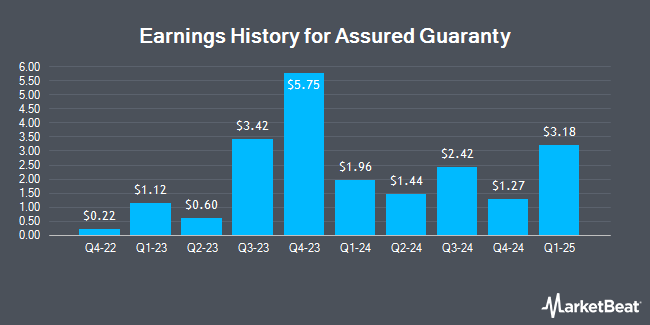 Earnings History for Assured Guaranty (NYSE:AGO)