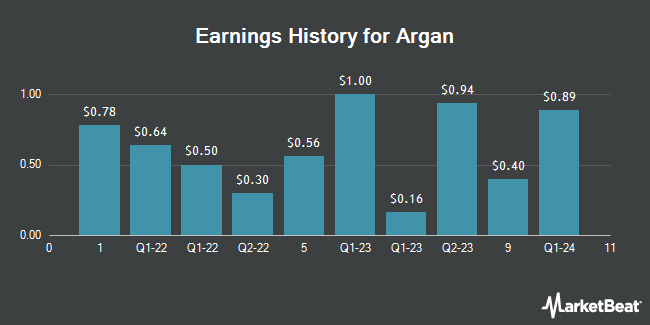 Earnings History for Argan (NYSE:AGX)