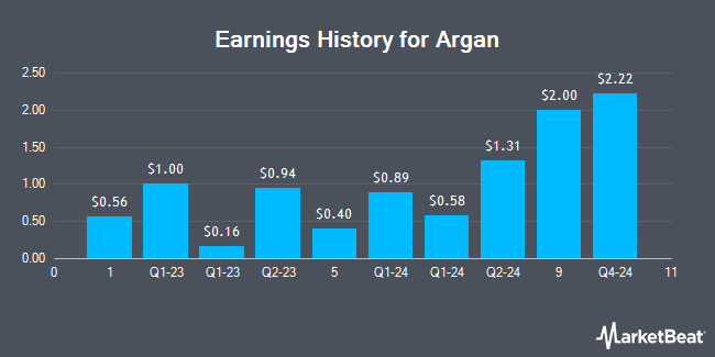 Earnings History for Argan (NYSE:AGX)