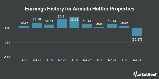 Earnings History for Armada Hoffler Properties (NYSE:AHH)
