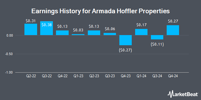 Earnings History for Armada Hoffler Properties (NYSE:AHH)