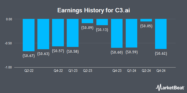 Earnings History for C3.ai (NYSE:AI)