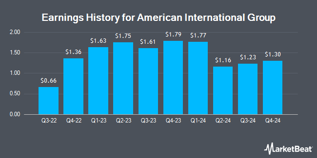 Earnings History for American International Group (NYSE:AIG)