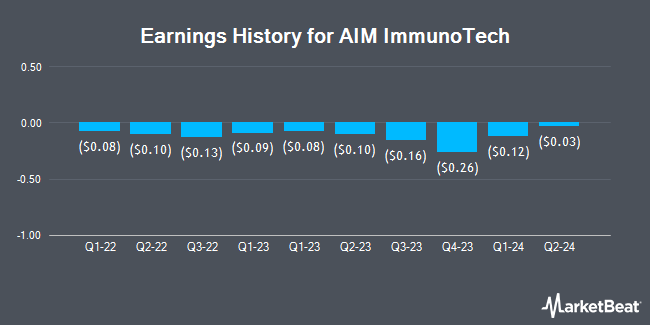 Earnings History for AIM ImmunoTech (NYSE:AIM)