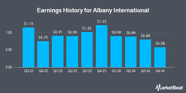 Earnings History for Albany International (NYSE:AIN)