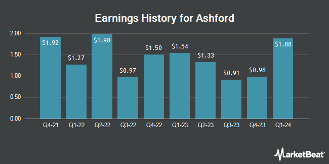 Earnings History for Ashford (NYSE:AINC)