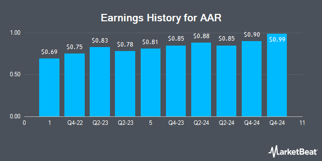Earnings History for AAR (NYSE:AIR)