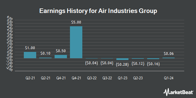 Earnings History for Air Industries Group (NYSE:AIRI)