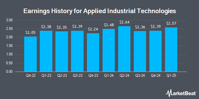 Earnings History for Applied Industrial Technologies (NYSE:AIT)