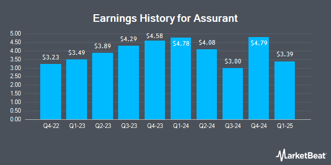 Earnings History for Assurant (NYSE:AIZ)